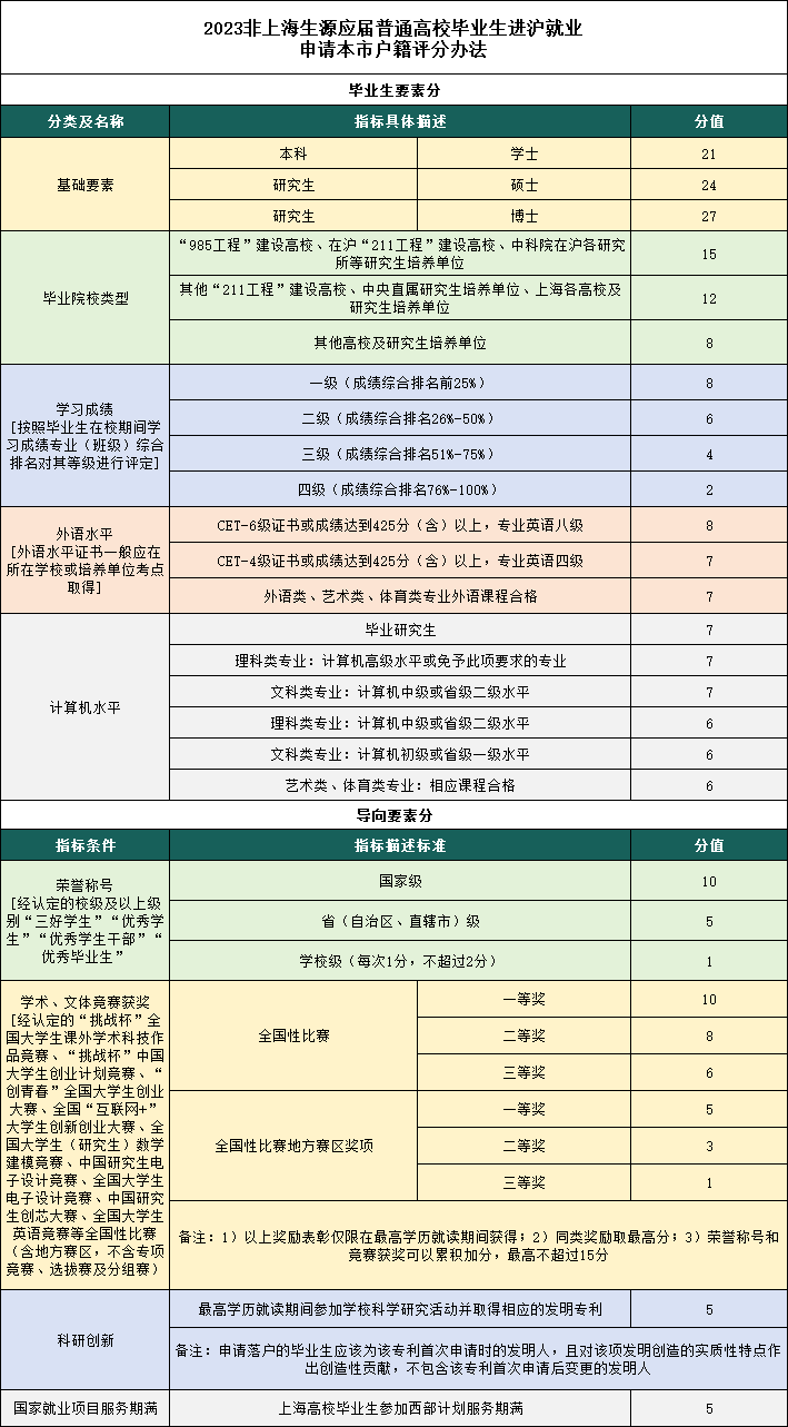 2024上海落户：最新官方具体要求，哪种落户方式适合你？