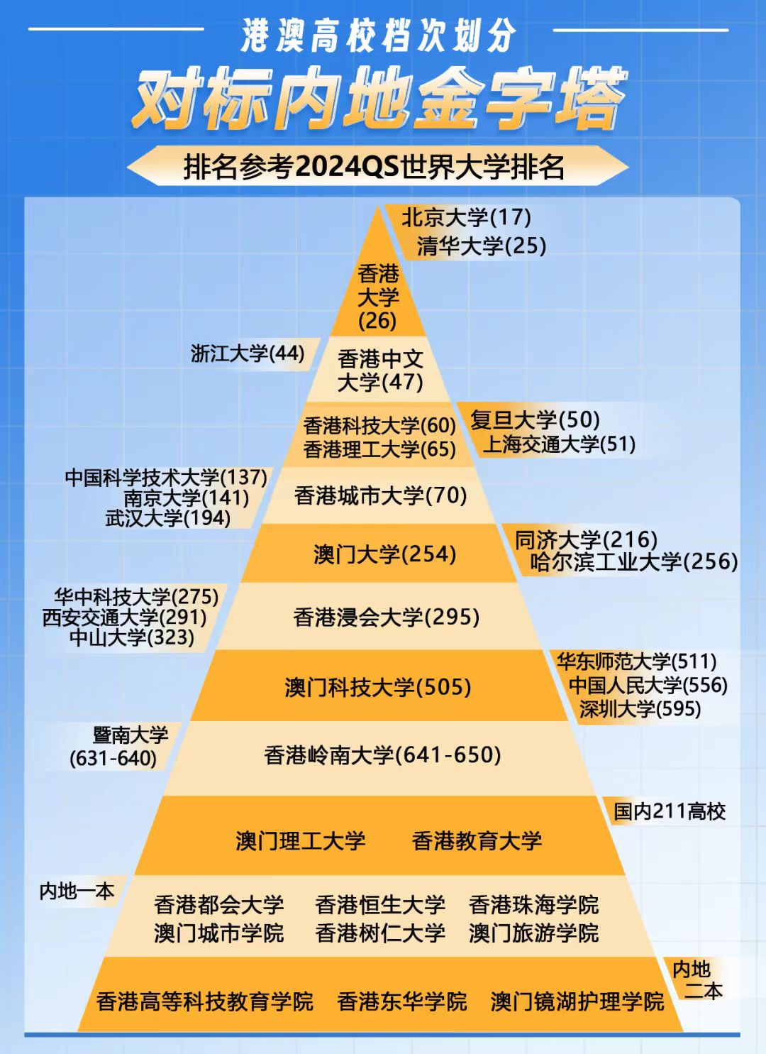 内地高考降分上港澳名校！！！