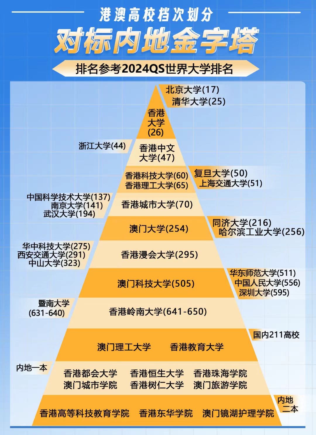 内地高考降分上港澳名校！！！